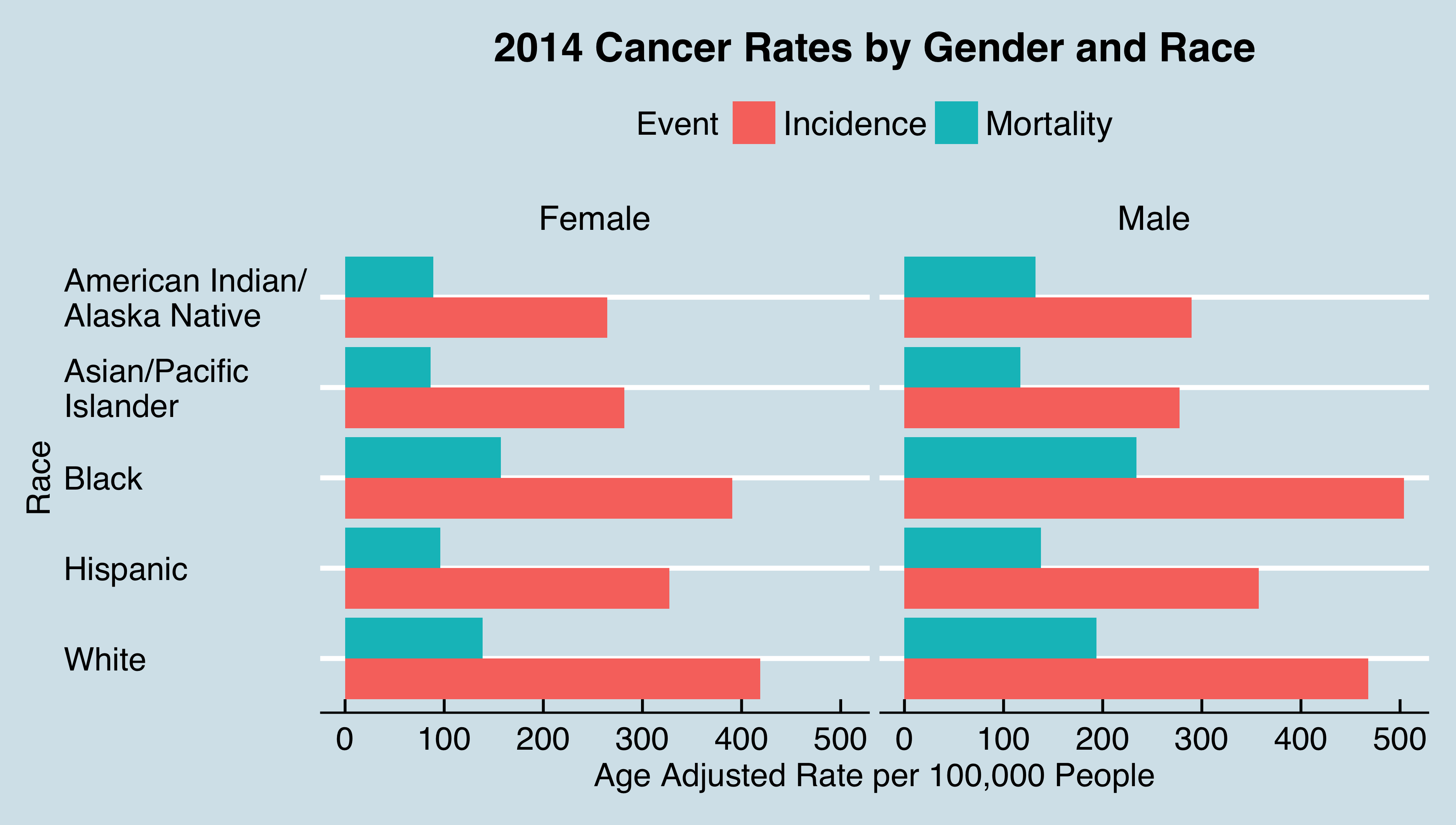 ggplot2 Cancer by Gender and Race