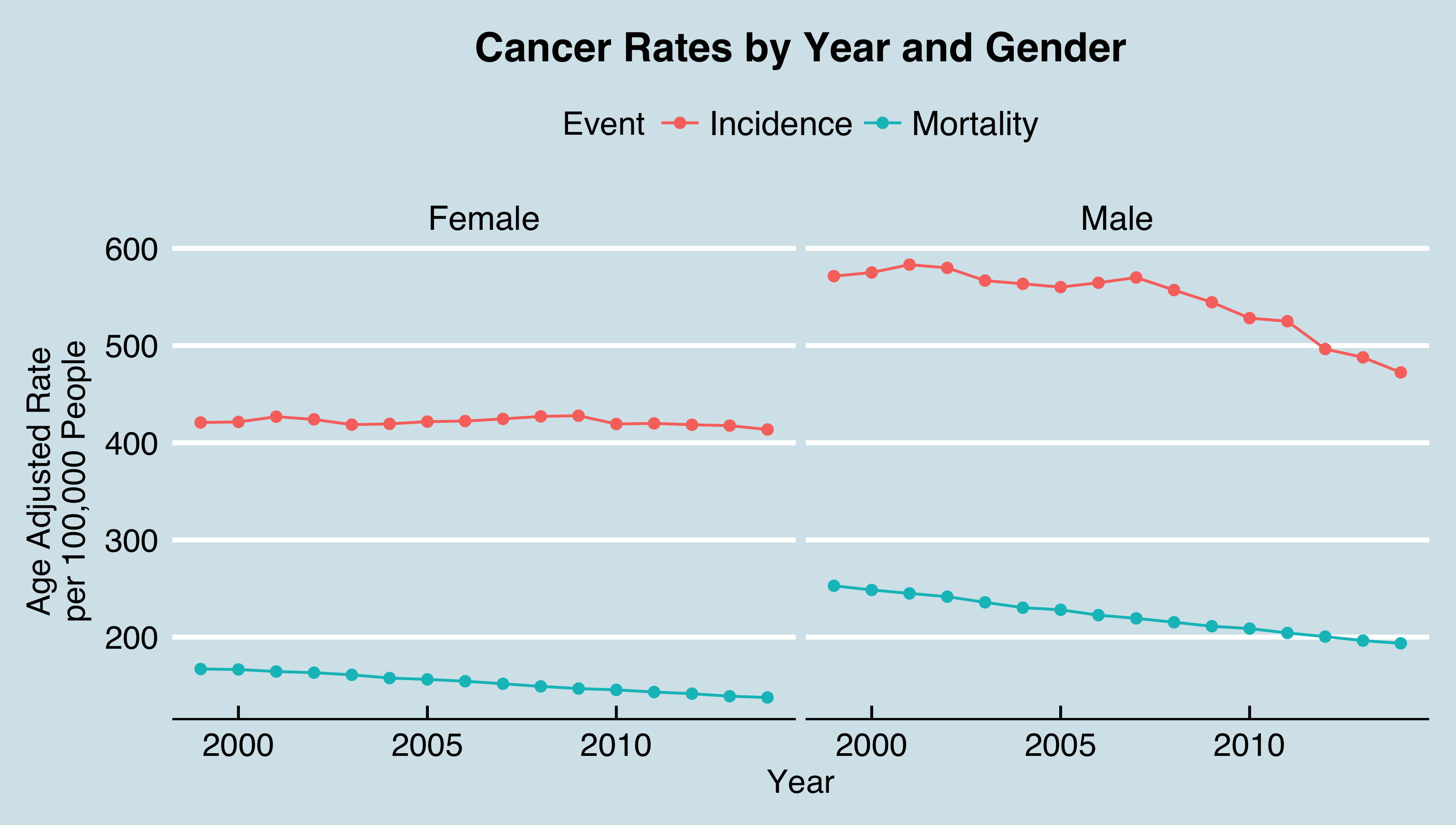 ggplot2 Cancer by Year and Gender