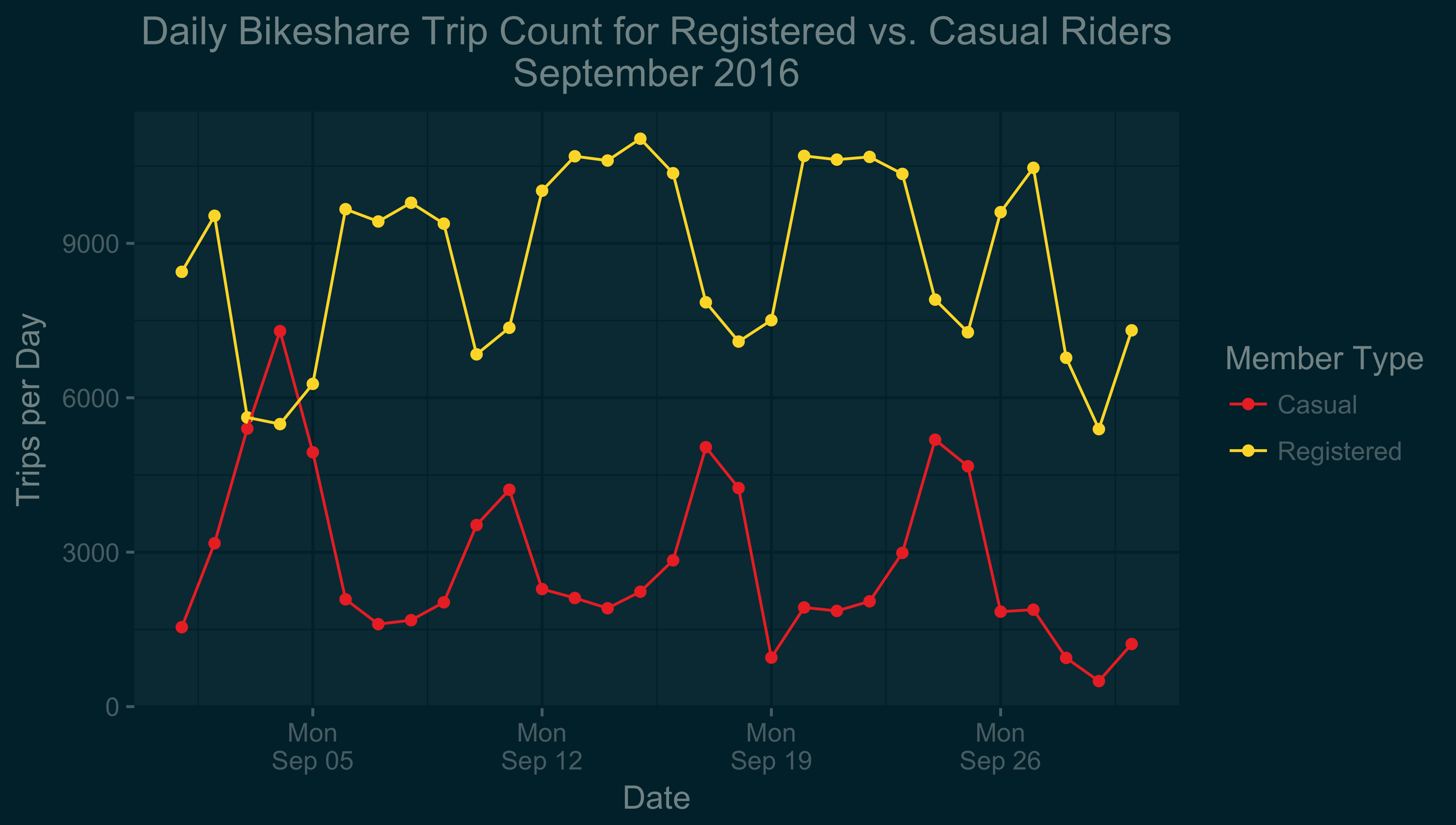 ggplot2 Bikeshare daily trip plot