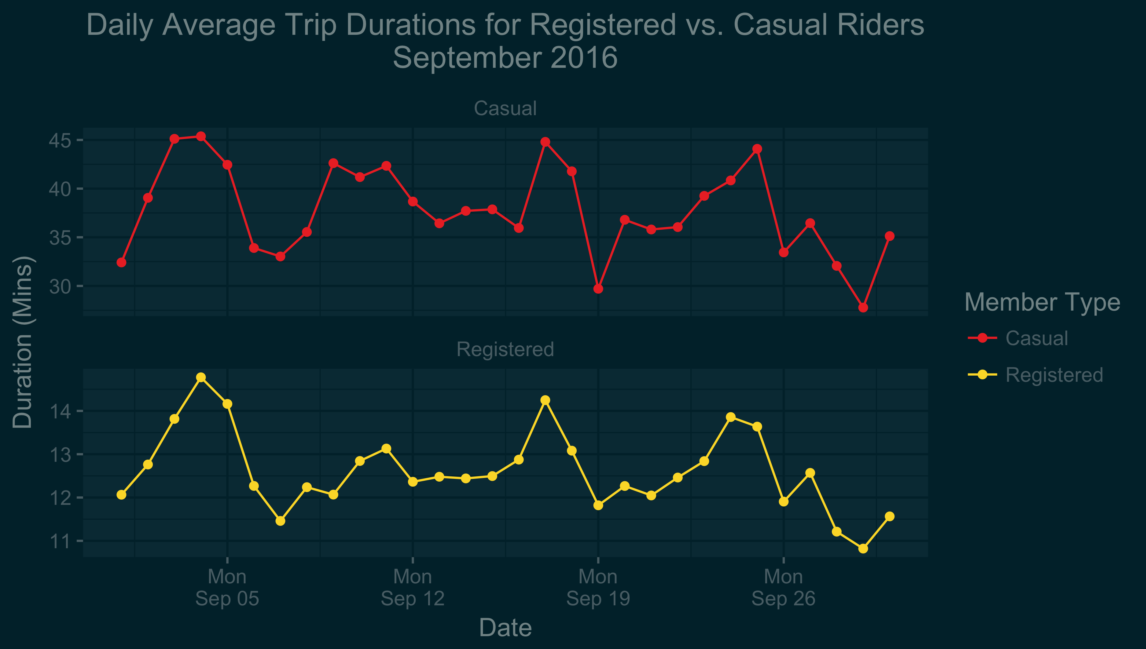 ggplot2 Bikeshare avg daily trip durations plot