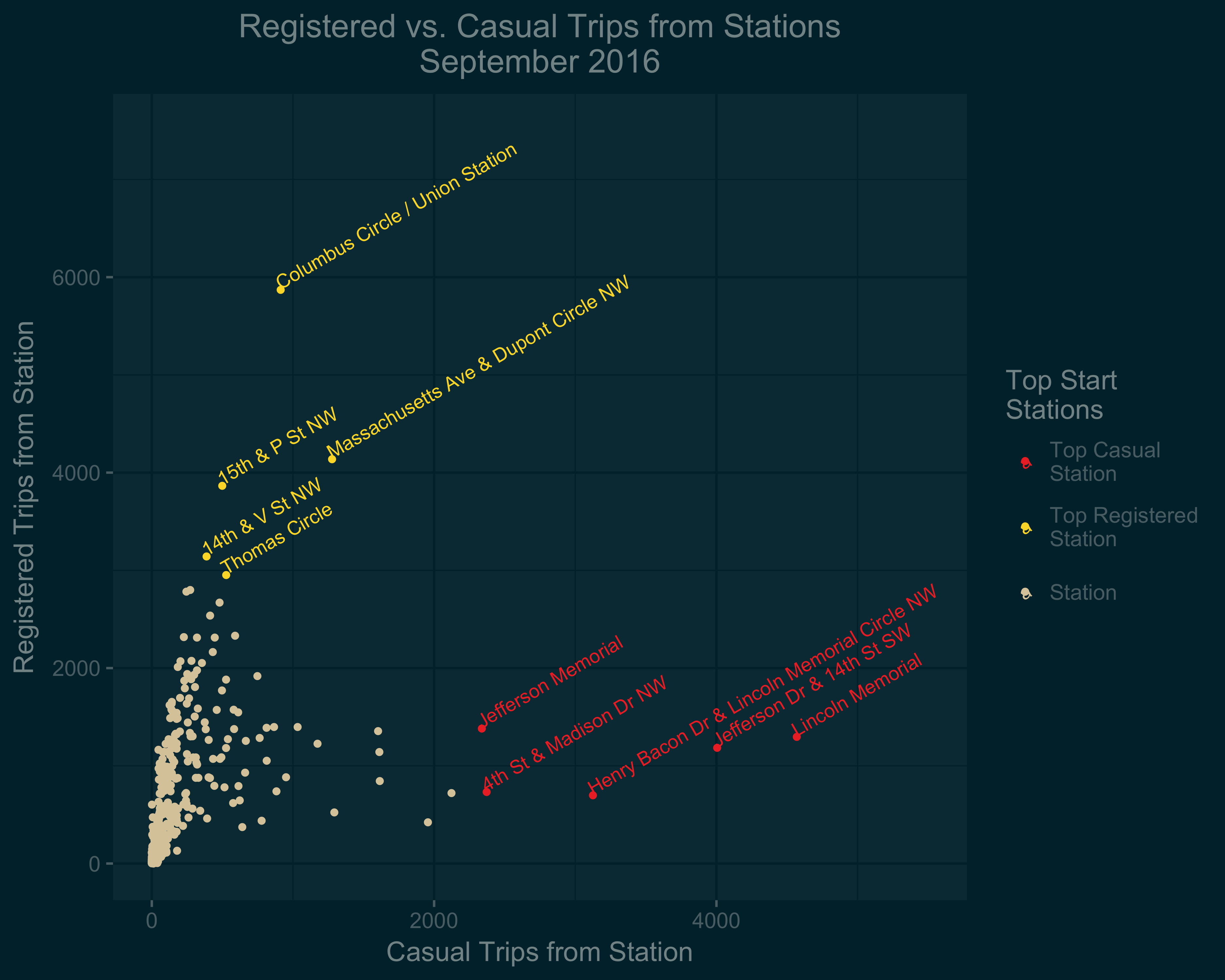 ggplot2 Bikeshare start vs end station plot